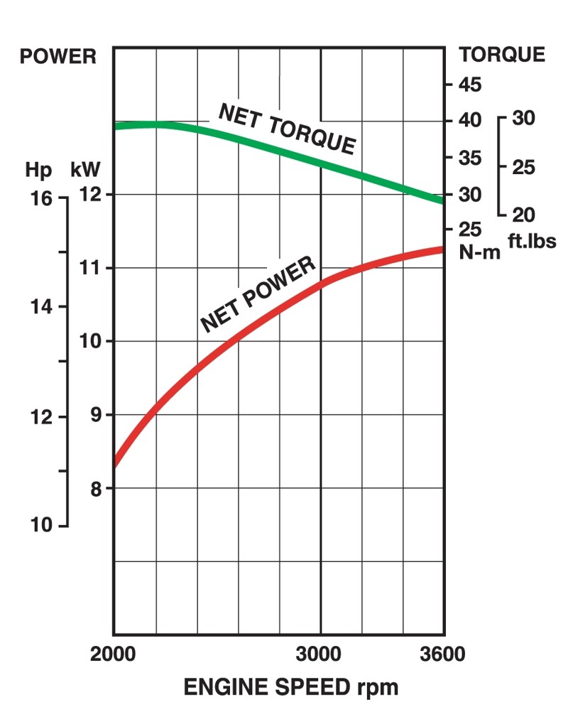 Performance curves