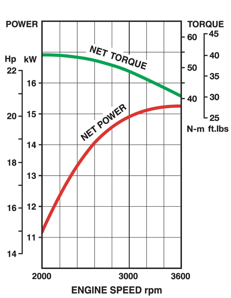 Courbes de performance