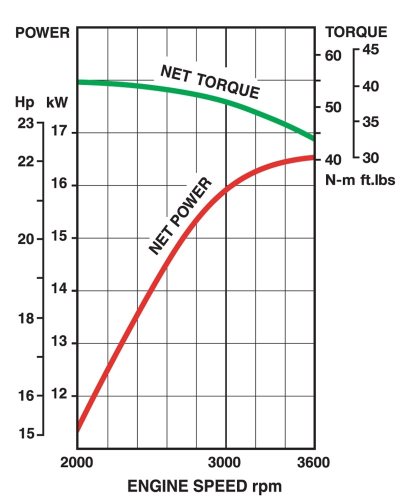 Performance curves