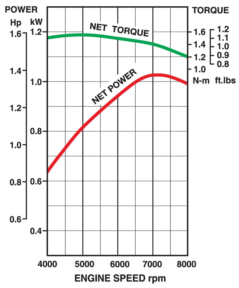 Curve di prestazione