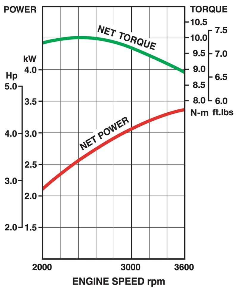 Performance curves