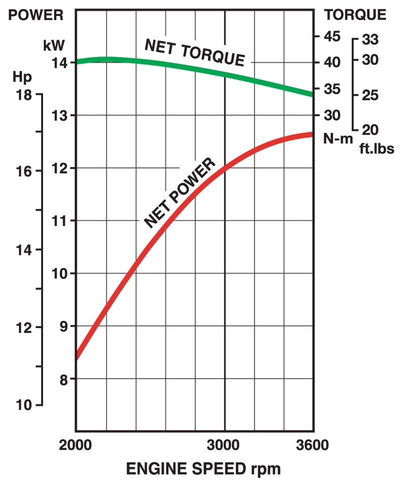 Curve di prestazione