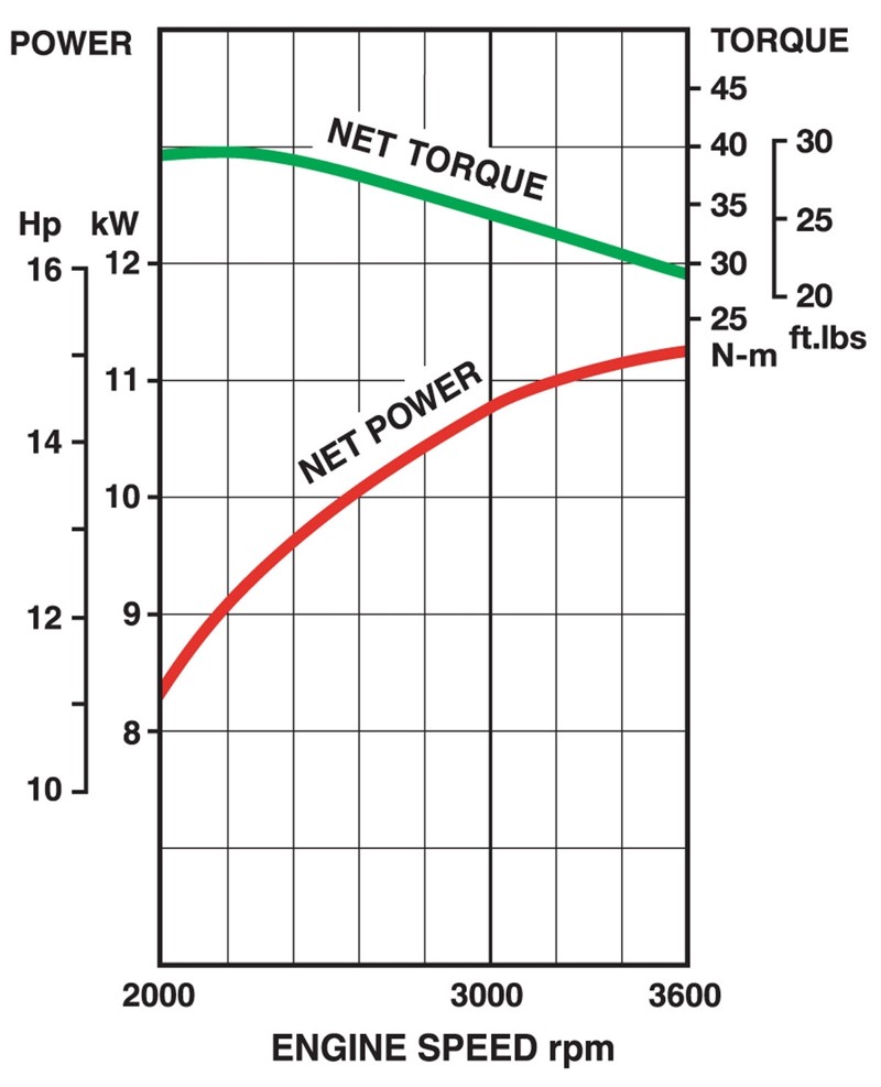 Performance curves