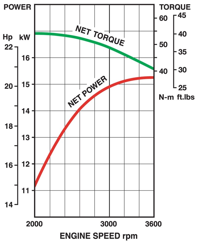 Performance curves