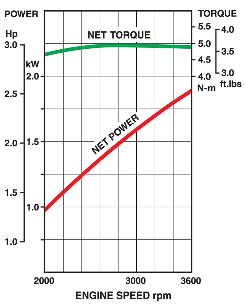 Curve di prestazione