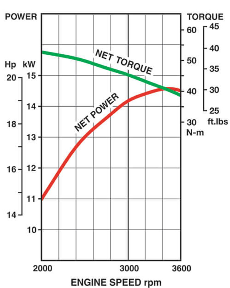 Performance curves