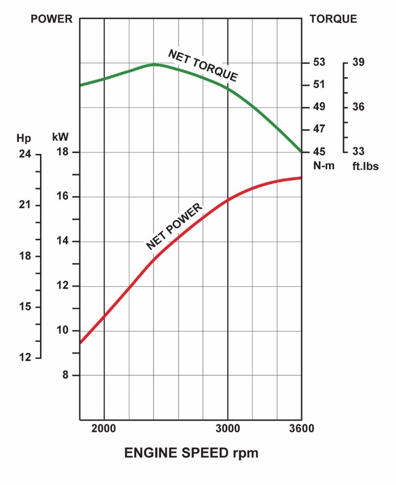 Courbes de performance