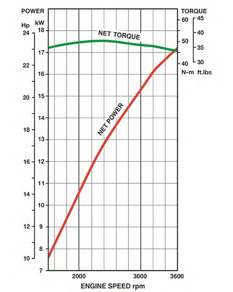 Performance curves