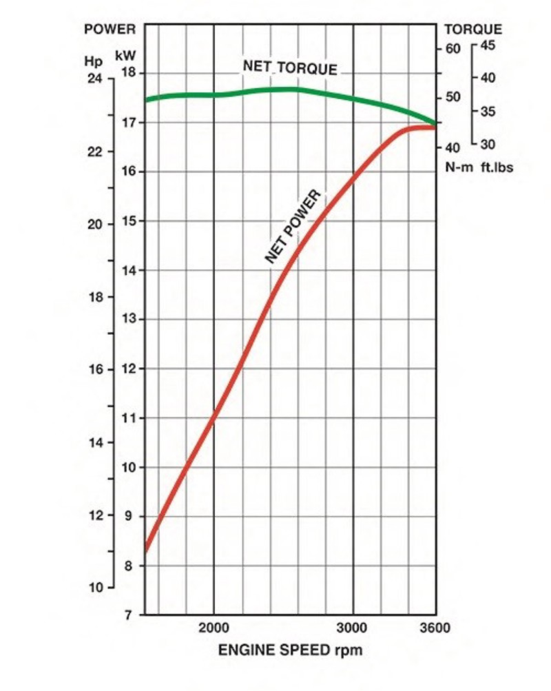 Curve di prestazione