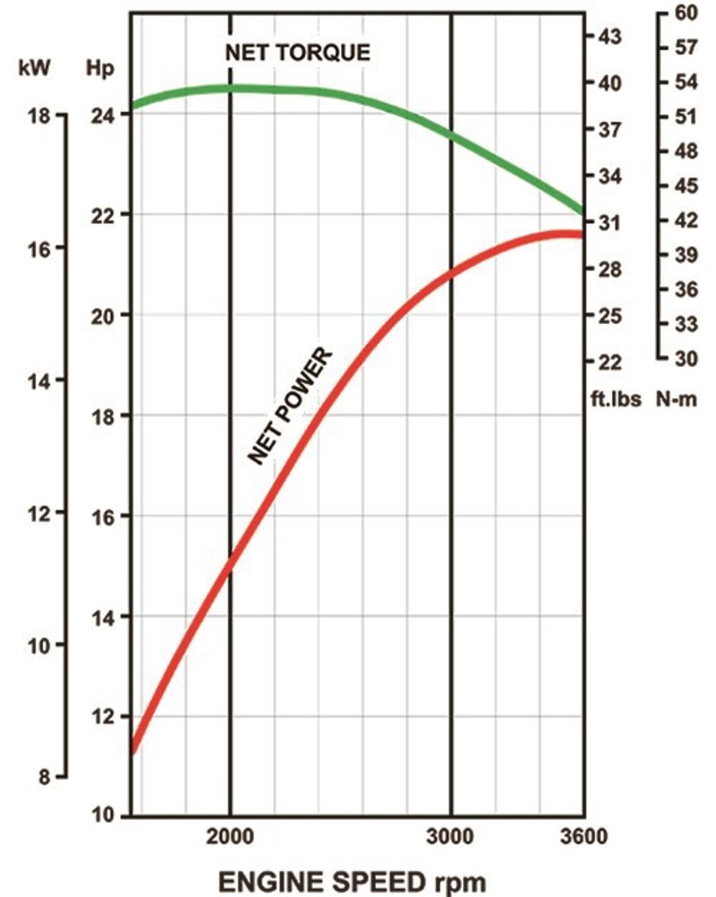 Courbes de performance