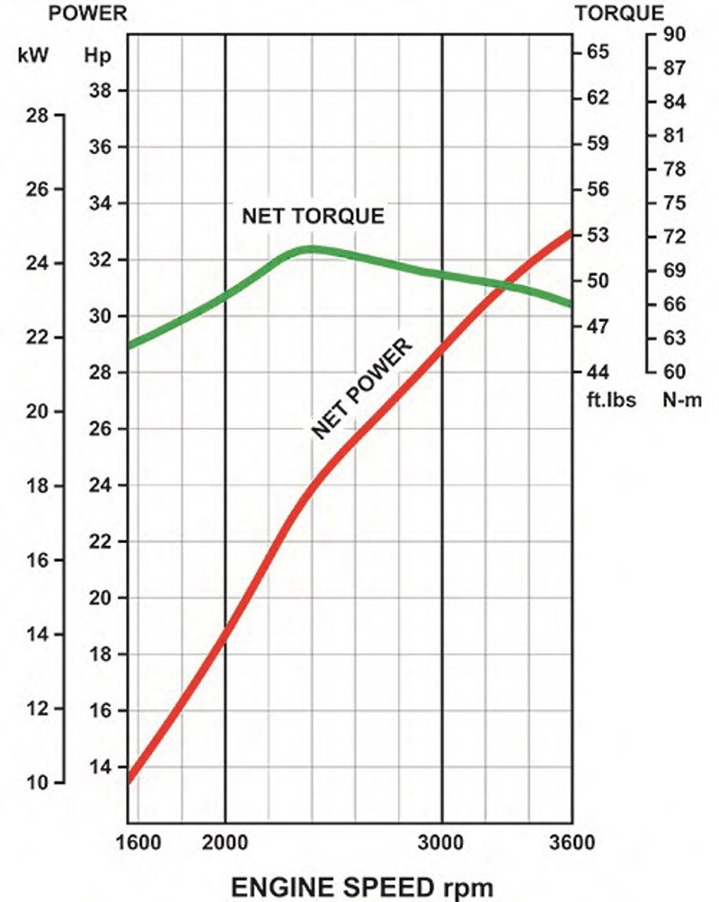 Performance curves