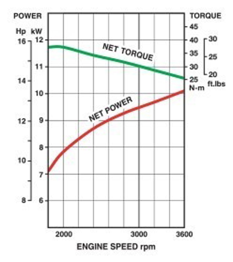 Courbes de performance
