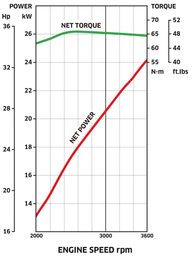 Curve di prestazione
