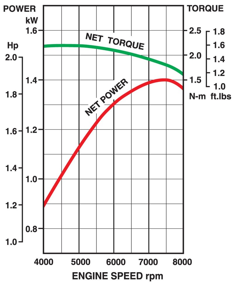 Performance curves