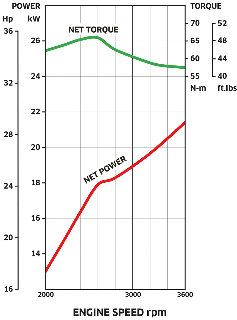 Curvas de rendimiento