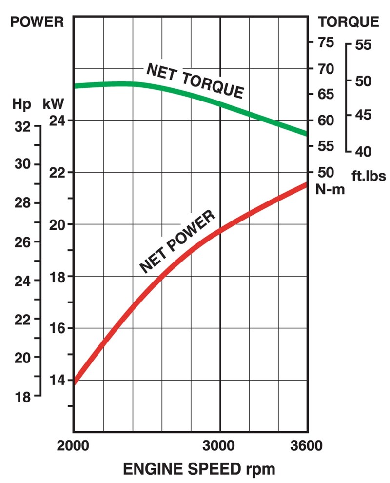 Curve di prestazione