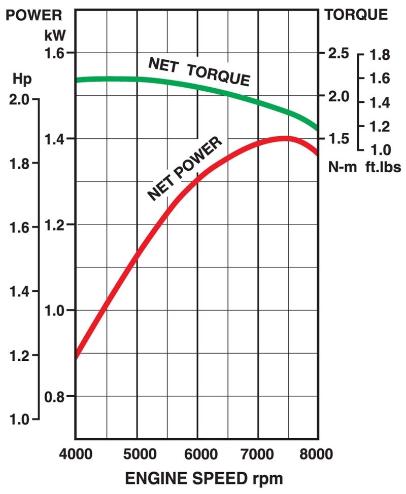 Curve di prestazione