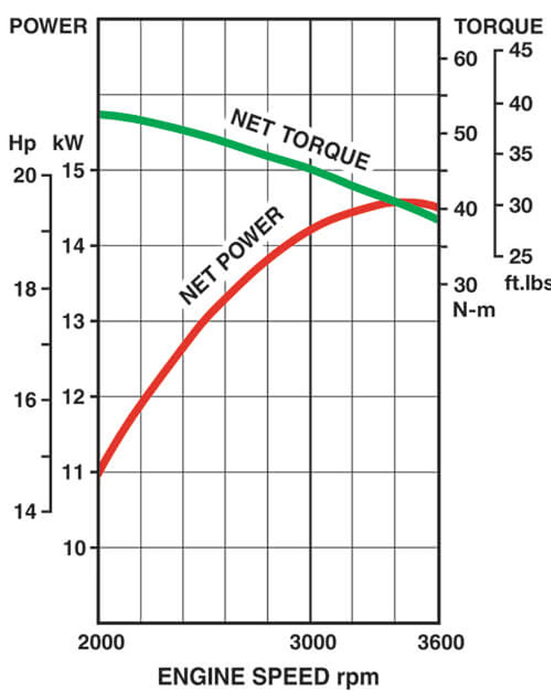 Curve di prestazione