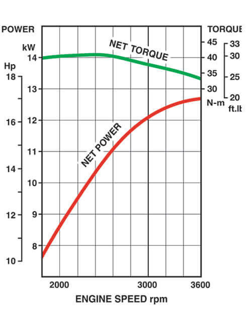 Performance curves