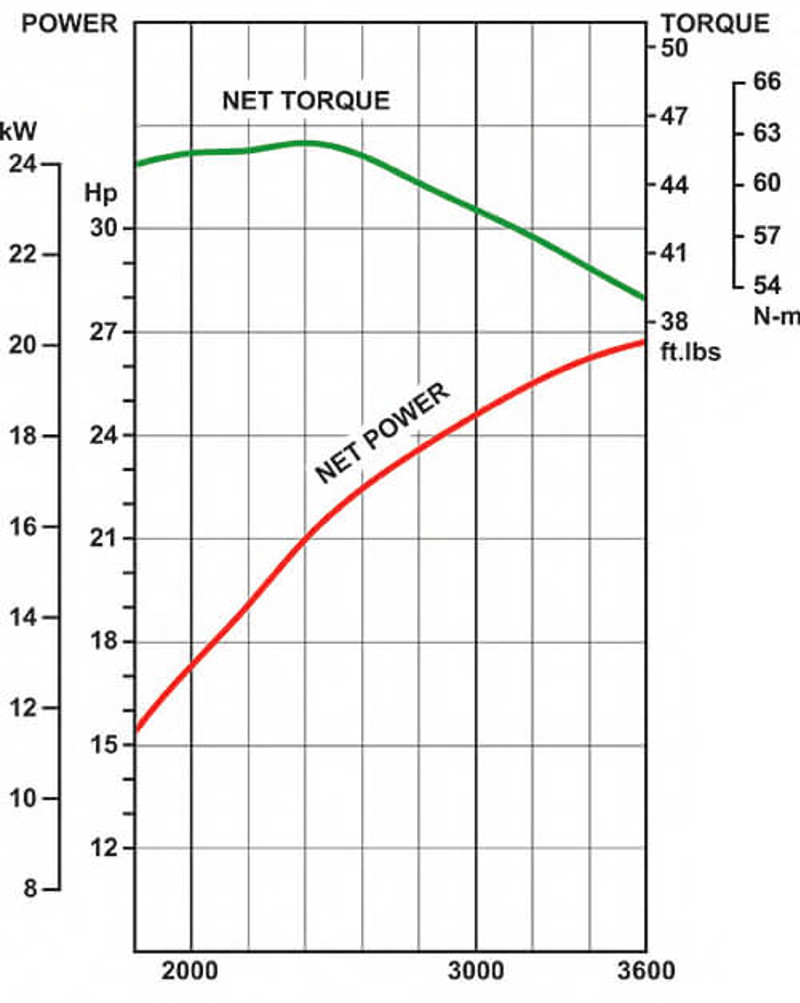 Performance curves